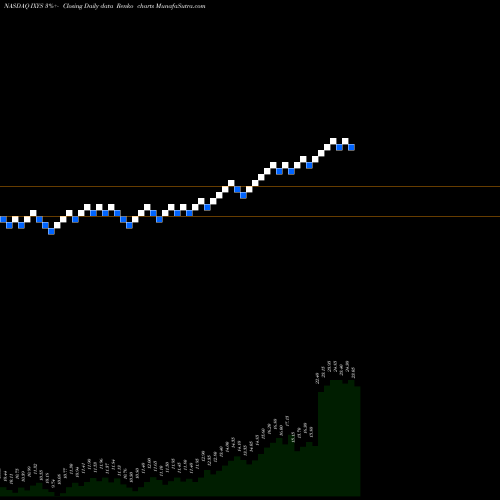 Free Renko charts IXYS Corporation IXYS share NASDAQ Stock Exchange 