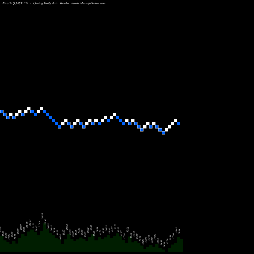 Free Renko charts Jack In The Box Inc. JACK share NASDAQ Stock Exchange 