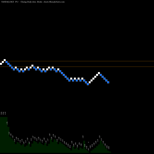 Free Renko charts Jaguar Health, Inc. JAGX share NASDAQ Stock Exchange 