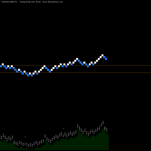 Free Renko charts JAKKS Pacific, Inc. JAKK share NASDAQ Stock Exchange 