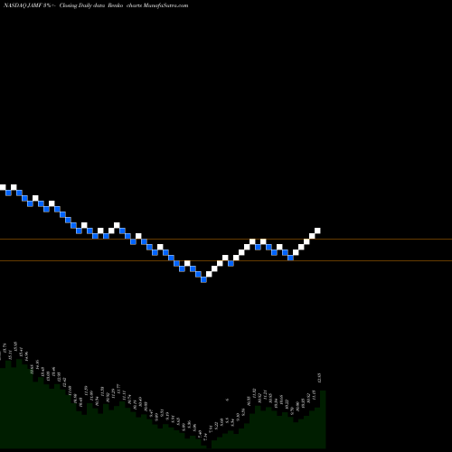Free Renko charts Jamf Holding Corp JAMF share NASDAQ Stock Exchange 