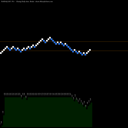 Free Renko charts Janone Inc JAN share NASDAQ Stock Exchange 