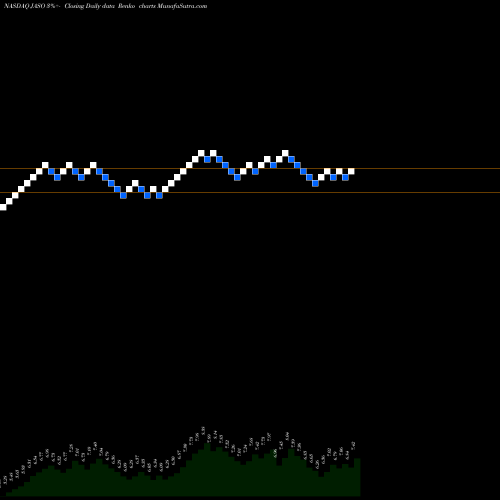 Free Renko charts JA Solar Holdings, Co., Ltd. JASO share NASDAQ Stock Exchange 