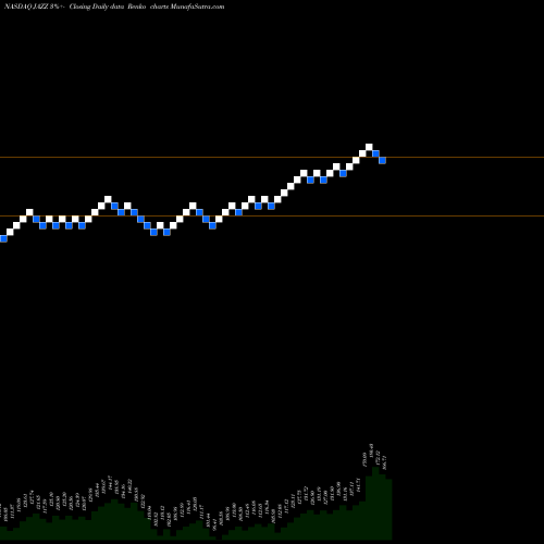 Free Renko charts Jazz Pharmaceuticals Plc JAZZ share NASDAQ Stock Exchange 
