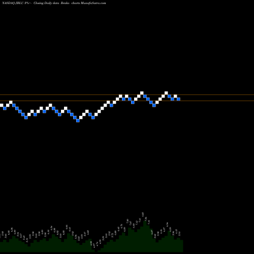 Free Renko charts JetBlue Airways Corporation JBLU share NASDAQ Stock Exchange 