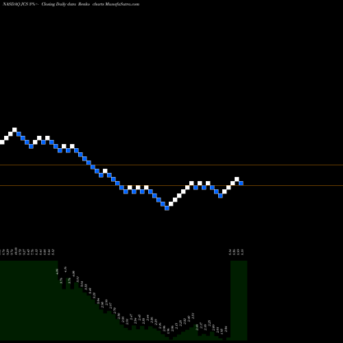 Free Renko charts Communications Systems, Inc. JCS share NASDAQ Stock Exchange 