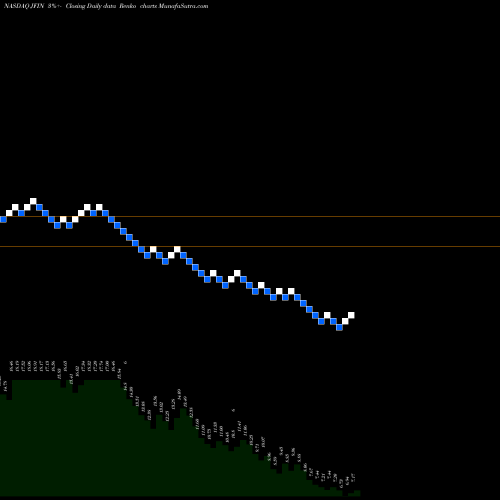 Free Renko charts Jiayin Group Inc ADR JFIN share NASDAQ Stock Exchange 