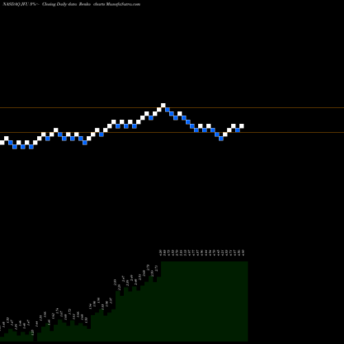 Free Renko charts 9F Inc ADR JFU share NASDAQ Stock Exchange 