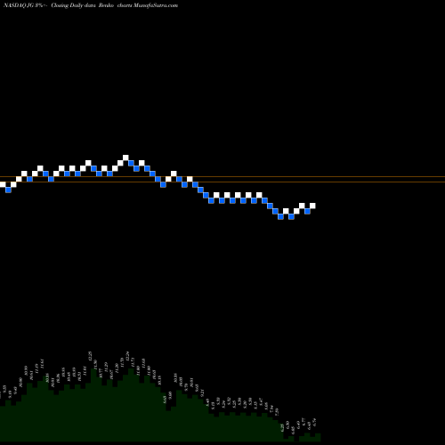 Free Renko charts Aurora Mobile Limited JG share NASDAQ Stock Exchange 
