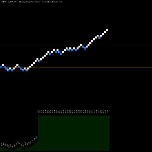 Free Renko charts Jive Software, Inc. JIVE share NASDAQ Stock Exchange 