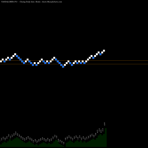 Free Renko charts Jamba, Inc. JMBA share NASDAQ Stock Exchange 