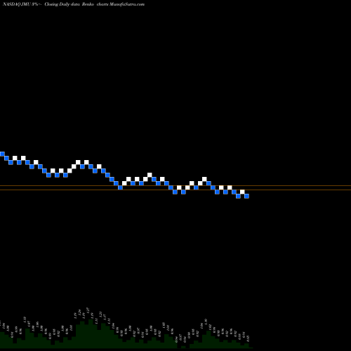 Free Renko charts JMU Limited JMU share NASDAQ Stock Exchange 