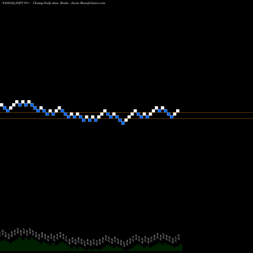 Free Renko charts Virtus Terranova U.S. Quality Momentum ETF JOET share NASDAQ Stock Exchange 