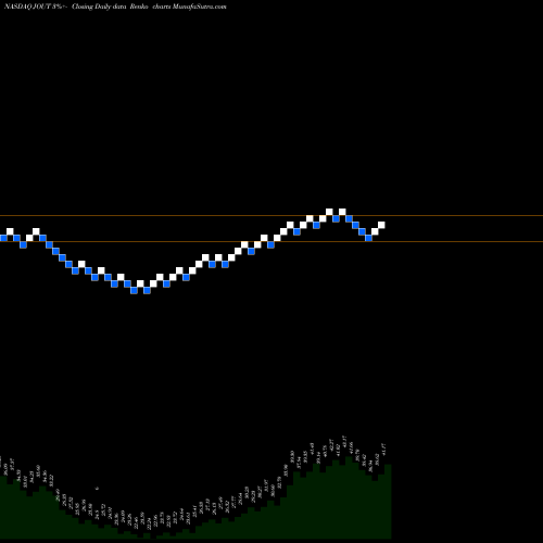 Free Renko charts Johnson Outdoors Inc. JOUT share NASDAQ Stock Exchange 