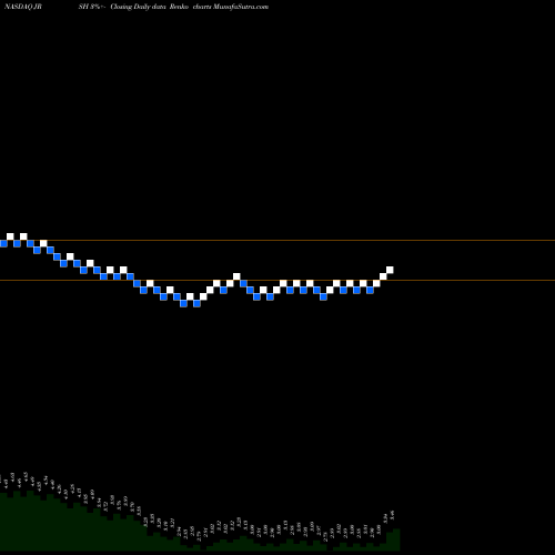 Free Renko charts Jerash Holdings (US), Inc. JRSH share NASDAQ Stock Exchange 