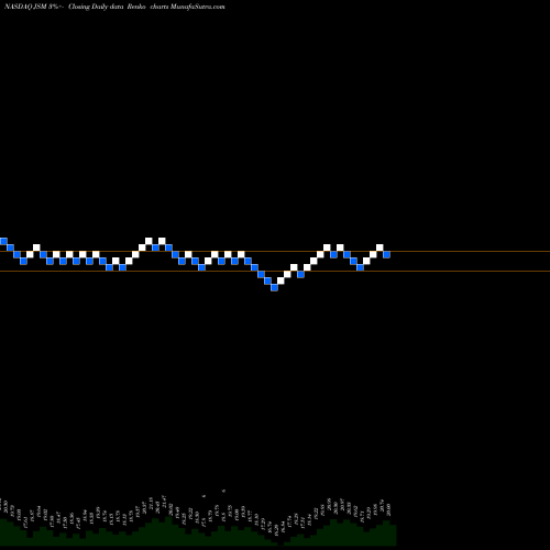 Free Renko charts Navient Corporation JSM share NASDAQ Stock Exchange 
