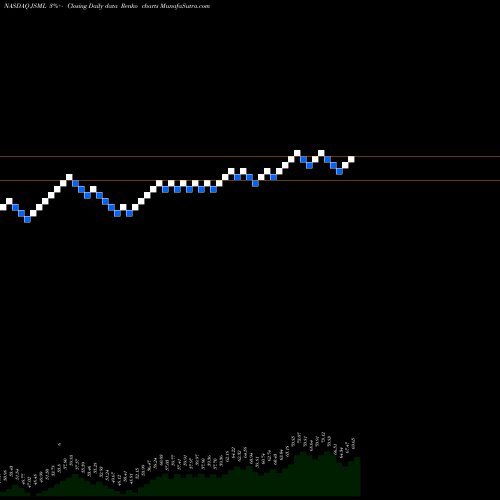 Free Renko charts Janus Henderson Small Cap Growth Alpha ETF JSML share NASDAQ Stock Exchange 