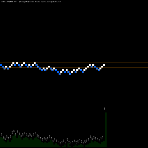Free Renko charts JetPay Corporation JTPY share NASDAQ Stock Exchange 