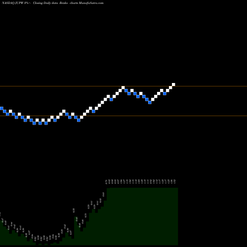 Free Renko charts Jupiter Wellness Inc JUPW share NASDAQ Stock Exchange 