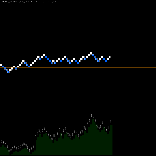 Free Renko charts Coffee Holding Co., Inc. JVA share NASDAQ Stock Exchange 