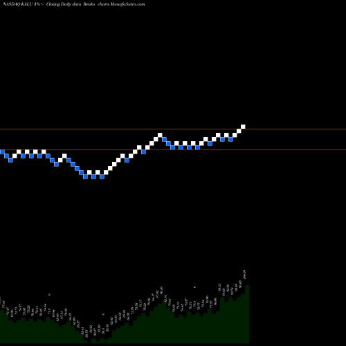 Free Renko charts Kaiser Aluminum Corporation KALU share NASDAQ Stock Exchange 