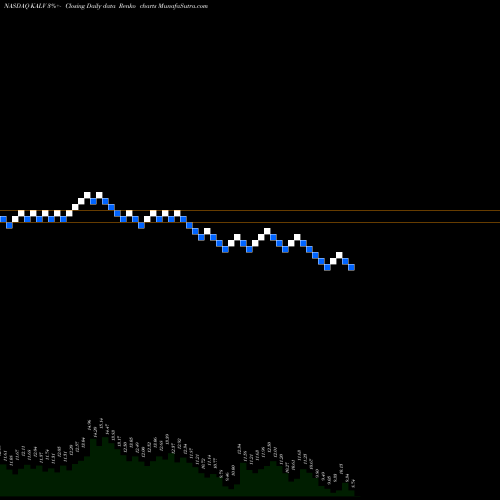 Free Renko charts KalVista Pharmaceuticals, Inc. KALV share NASDAQ Stock Exchange 