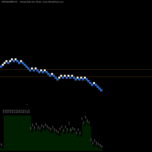 Free Renko charts KaloBios Pharmaceuticals, Inc. KBIO share NASDAQ Stock Exchange 