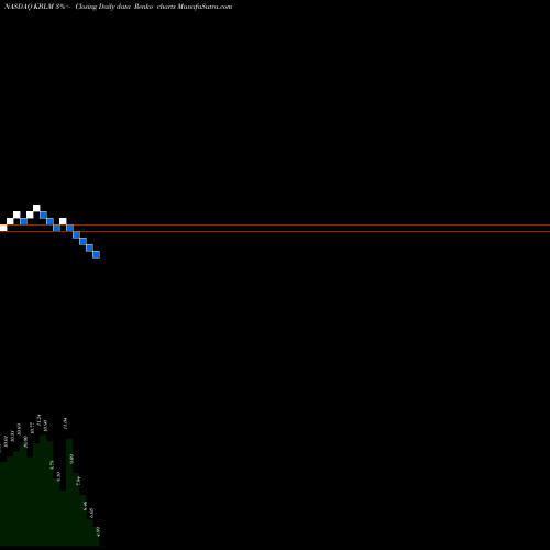 Free Renko charts KBL Merger Corp. IV KBLM share NASDAQ Stock Exchange 
