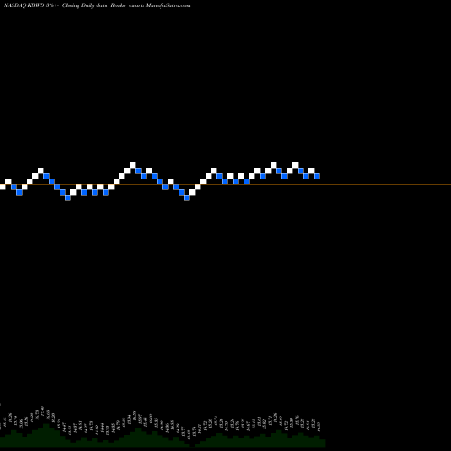 Free Renko charts Invesco KBW High Dividend Yield Financial ETF KBWD share NASDAQ Stock Exchange 