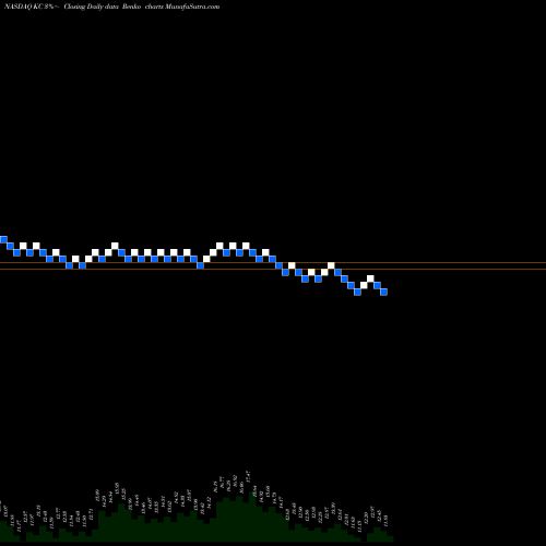 Free Renko charts Kingsoft Cloud Holdings Limited ADR KC share NASDAQ Stock Exchange 