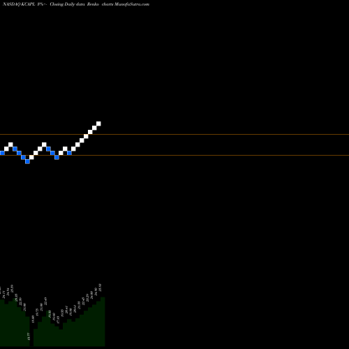 Free Renko charts KCAP Financial, Inc. KCAPL share NASDAQ Stock Exchange 