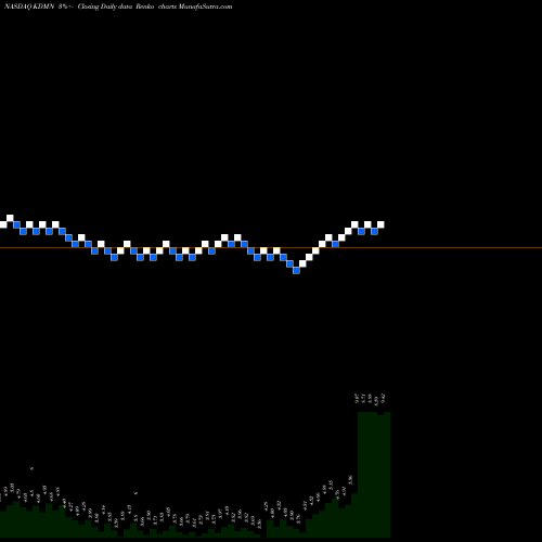 Free Renko charts Kadmon Holdings Llc KDMN share NASDAQ Stock Exchange 