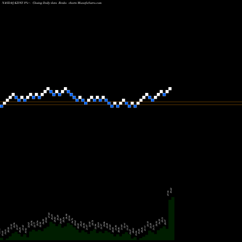 Free Renko charts Chinook Therapeutics Inc KDNY share NASDAQ Stock Exchange 