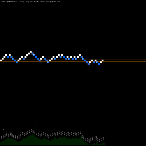 Free Renko charts Keurig Dr Pepper Inc KDP share NASDAQ Stock Exchange 