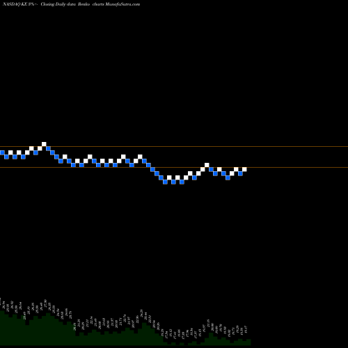 Free Renko charts Kimball Electronics, Inc. KE share NASDAQ Stock Exchange 