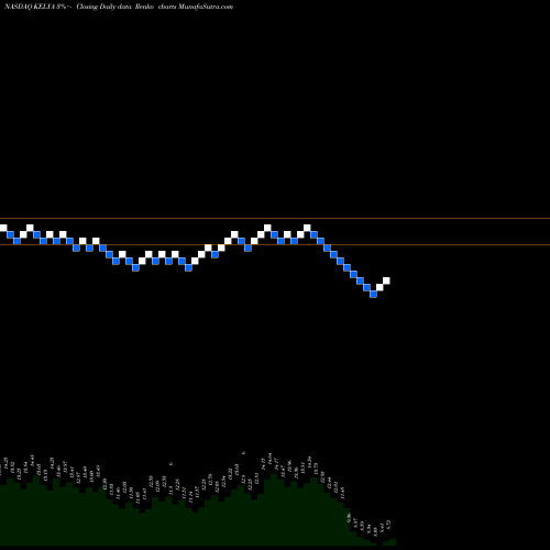 Free Renko charts Kelly Services, Inc. KELYA share NASDAQ Stock Exchange 