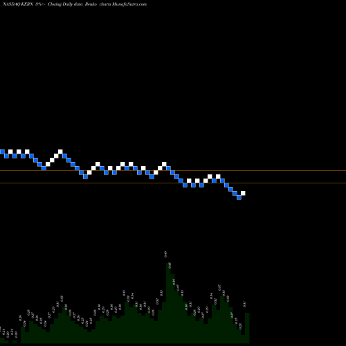 Free Renko charts Akerna Corp Cl A KERN share NASDAQ Stock Exchange 