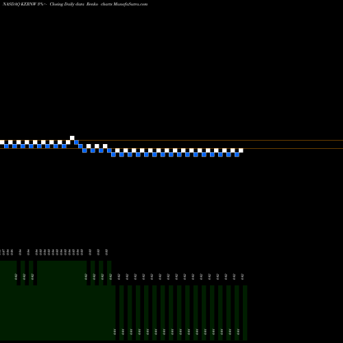 Free Renko charts Akerna Corp WT KERNW share NASDAQ Stock Exchange 