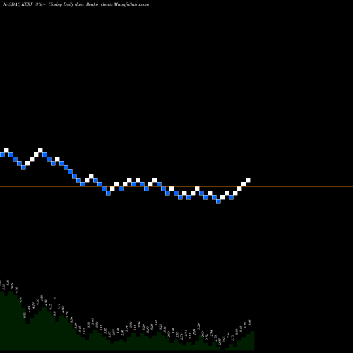 Free Renko charts Keryx Biopharmaceuticals, Inc. KERX share NASDAQ Stock Exchange 