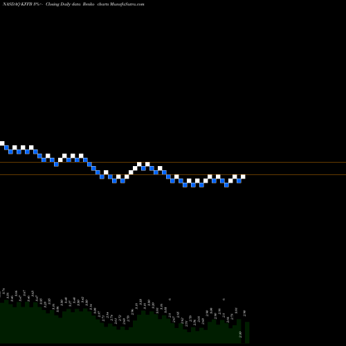 Free Renko charts Kentucky First Federal Bancorp KFFB share NASDAQ Stock Exchange 