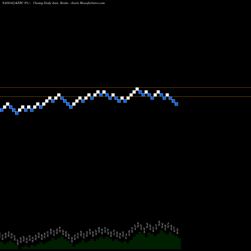 Free Renko charts Kforce, Inc. KFRC share NASDAQ Stock Exchange 