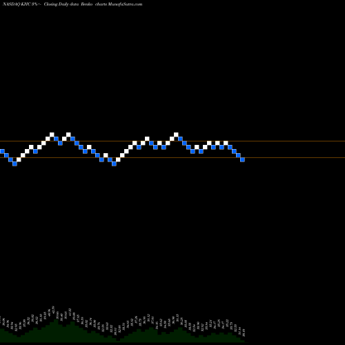 Free Renko charts The Kraft Heinz Company KHC share NASDAQ Stock Exchange 