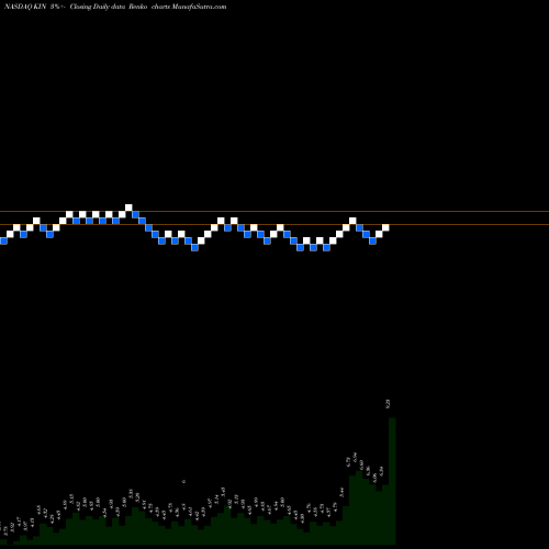 Free Renko charts Kindred Biosciences, Inc. KIN share NASDAQ Stock Exchange 