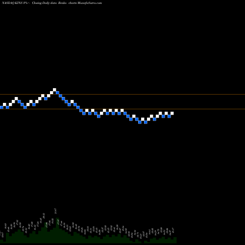 Free Renko charts Kingstone Companies, Inc KINS share NASDAQ Stock Exchange 