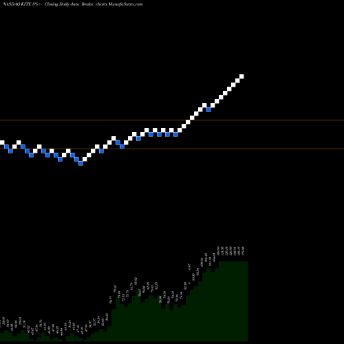 Free Renko charts Kite Pharma, Inc. KITE share NASDAQ Stock Exchange 