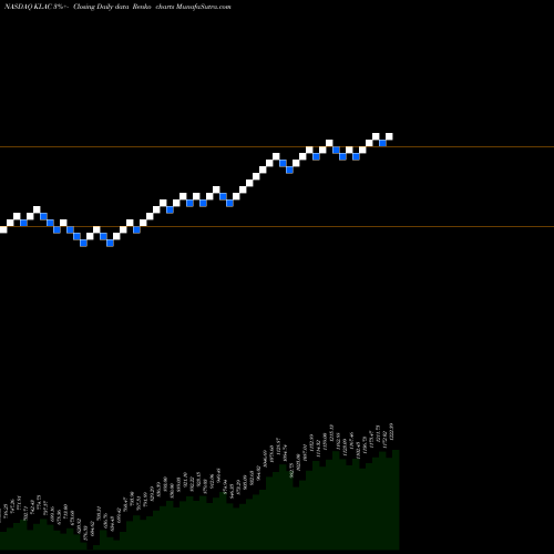 Free Renko charts KLA-Tencor Corporation KLAC share NASDAQ Stock Exchange 