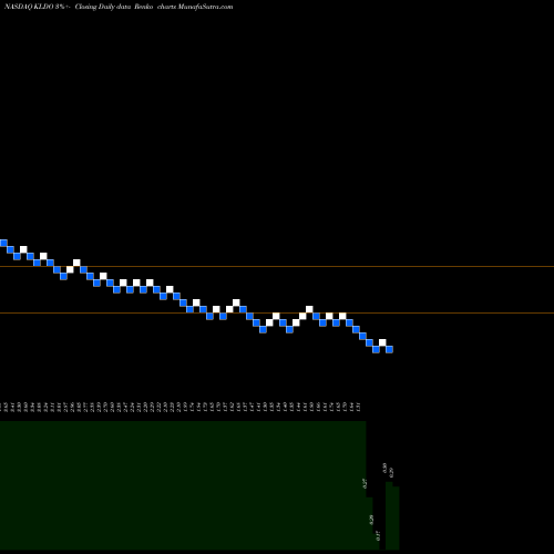 Free Renko charts Kaleido Biosciences, Inc. KLDO share NASDAQ Stock Exchange 