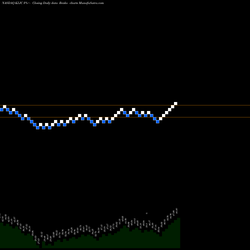 Free Renko charts Kulicke And Soffa Industries, Inc. KLIC share NASDAQ Stock Exchange 
