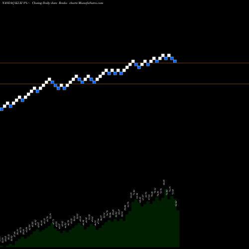 Free Renko charts KLX Inc. KLXI share NASDAQ Stock Exchange 