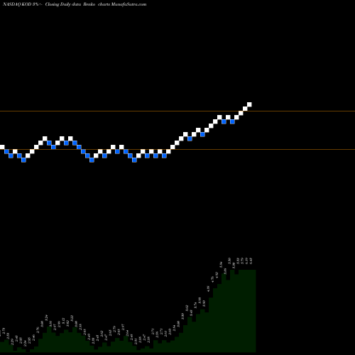 Free Renko charts Kodiak Sciences Inc KOD share NASDAQ Stock Exchange 